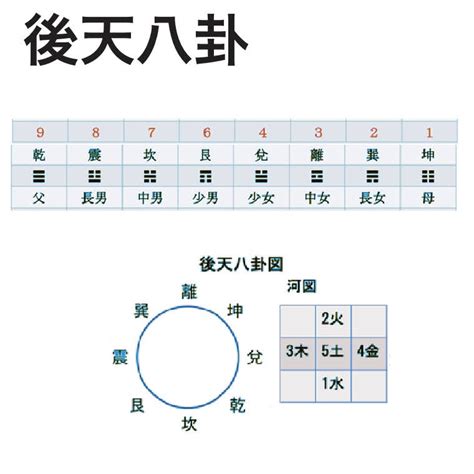 先天八卦 後天八卦|【易の基本】先天八卦と後天八卦の違いを解説！天から見た図と。